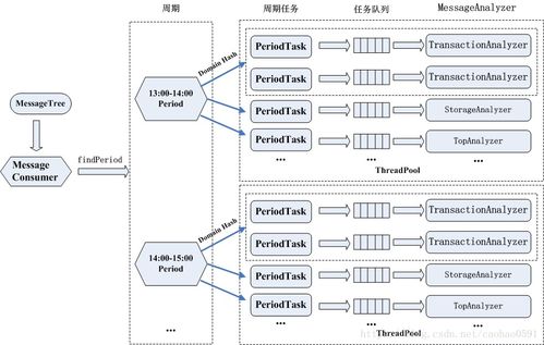 深入詳解美團(tuán)點(diǎn)評Cat跨語言服務(wù)監(jiān)控（四） 服務(wù)端消息分發(fā)與信息系統(tǒng)集成服務(wù)