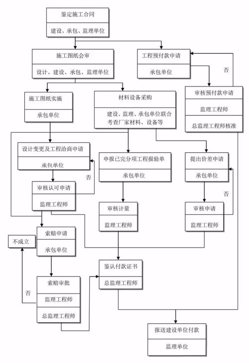參與全過程咨詢服務，必須掌握的24張流程圖與信息系統集成服務